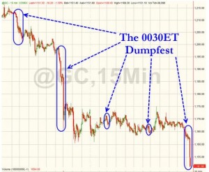 Gold Dumping Chart